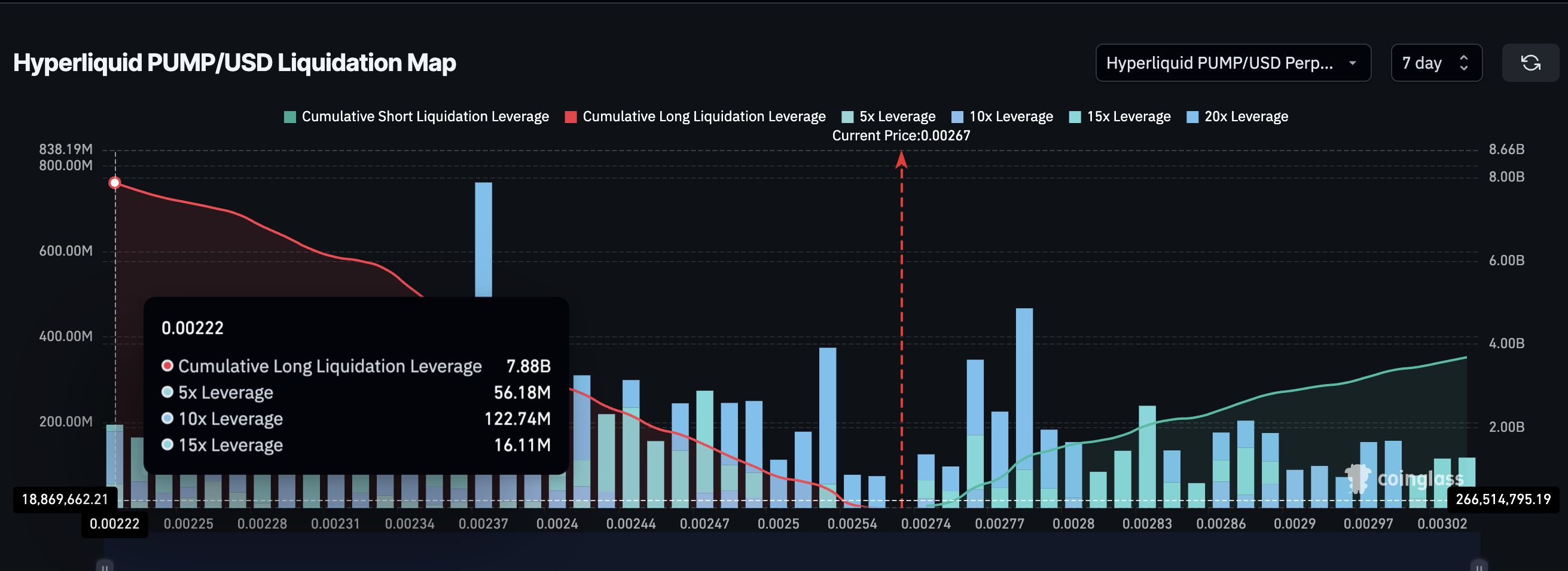 Hyperliquid's PUMP liquidation map